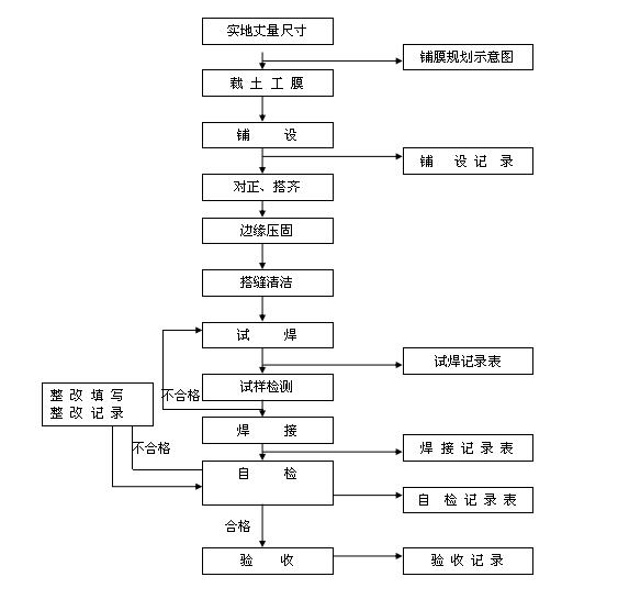 光面防渗膜施工流程 光面防渗膜施工流程